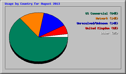 Usage by Country for August 2013