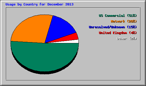 Usage by Country for December 2013