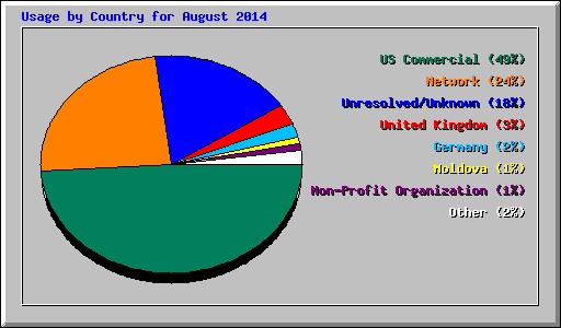 Usage by Country for August 2014