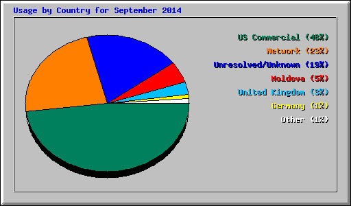 Usage by Country for September 2014