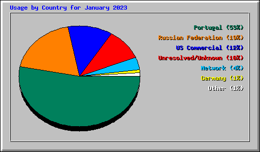 Usage by Country for January 2023