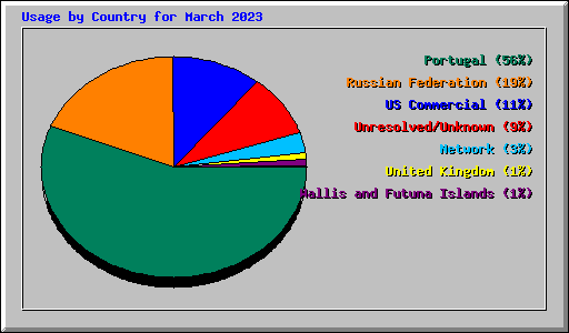 Usage by Country for March 2023