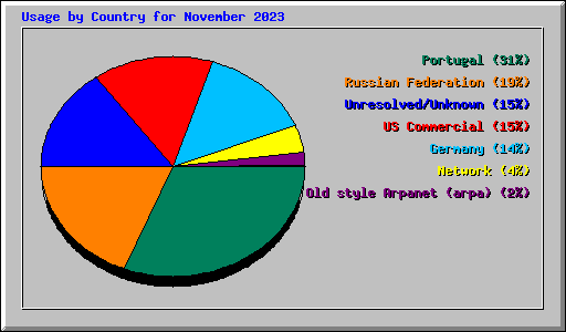 Usage by Country for November 2023