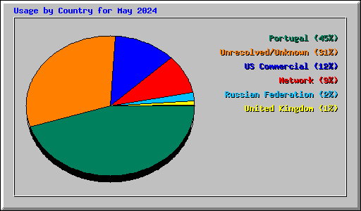 Usage by Country for May 2024