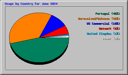 Usage by Country for June 2024