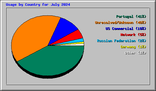 Usage by Country for July 2024