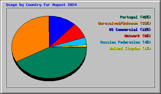 Usage by Country for August 2024