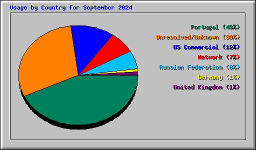 Usage by Country for September 2024