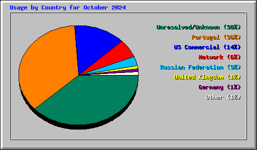 Usage by Country for October 2024