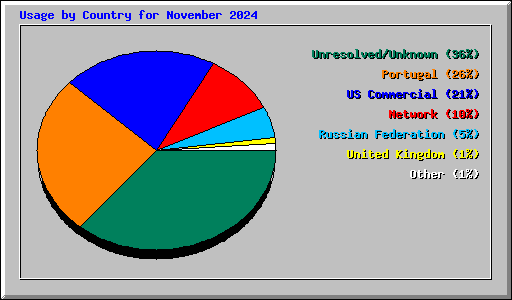 Usage by Country for November 2024