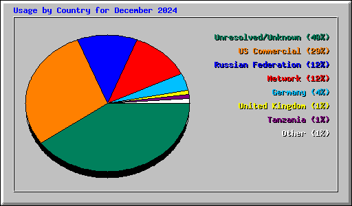 Usage by Country for December 2024