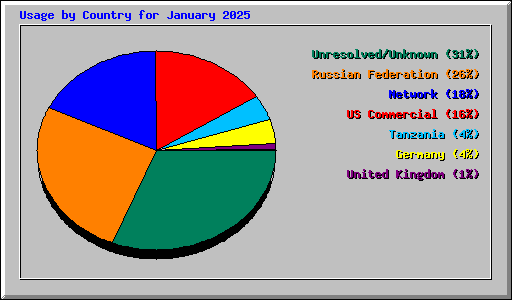 Usage by Country for January 2025