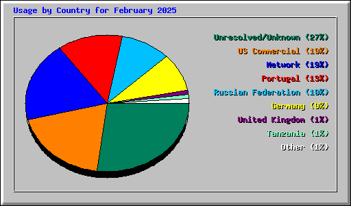 Usage by Country for February 2025