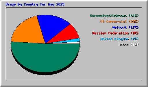 Usage by Country for May 2025
