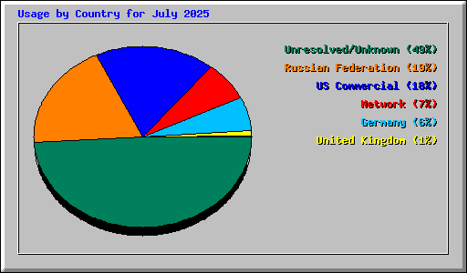 Usage by Country for July 2025
