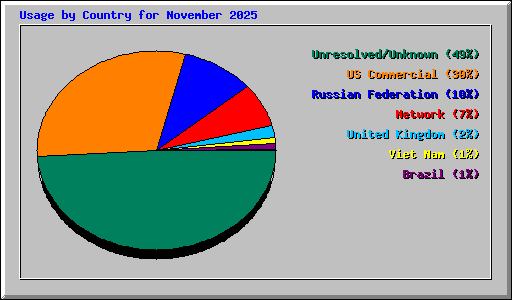 Usage by Country for November 2025