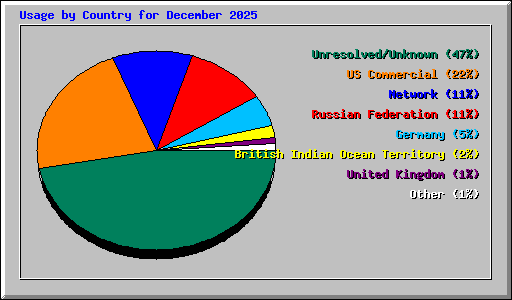 Usage by Country for December 2025