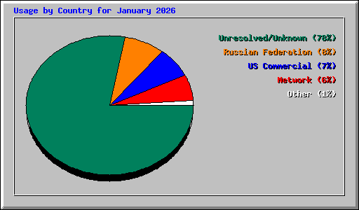 Usage by Country for January 2026