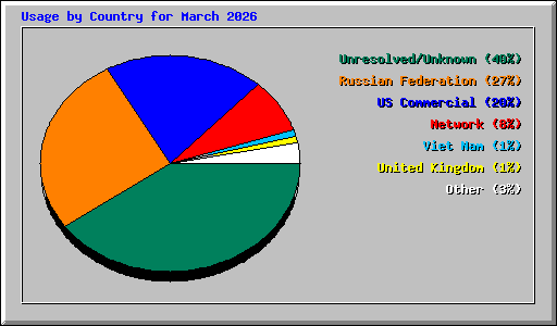 Usage by Country for March 2026