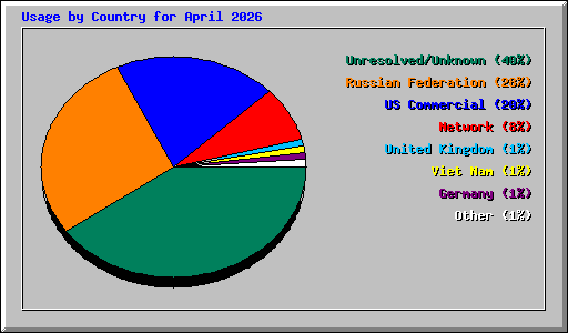 Usage by Country for April 2026