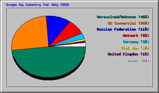 Usage by Country for May 2026