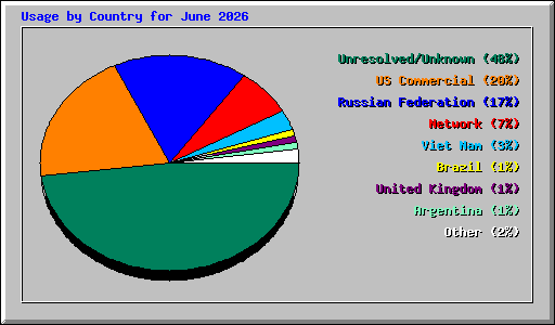 Usage by Country for June 2026