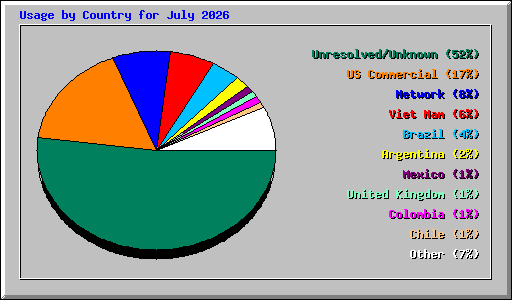Usage by Country for July 2026