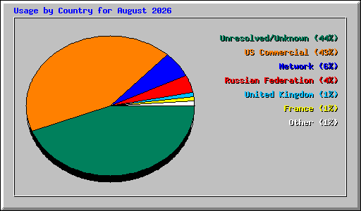 Usage by Country for August 2026