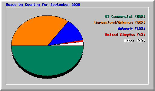 Usage by Country for September 2026
