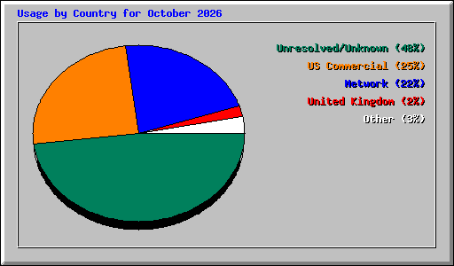 Usage by Country for October 2026