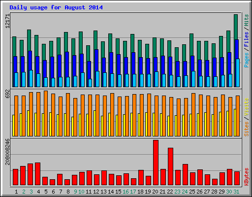 Daily usage for August 2014