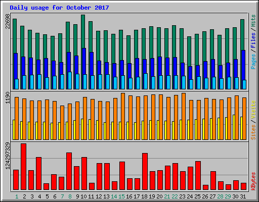 Daily usage for October 2017