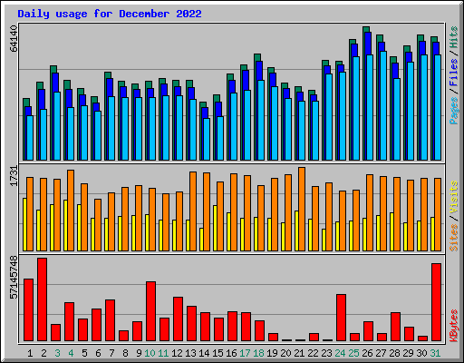 Daily usage for December 2022