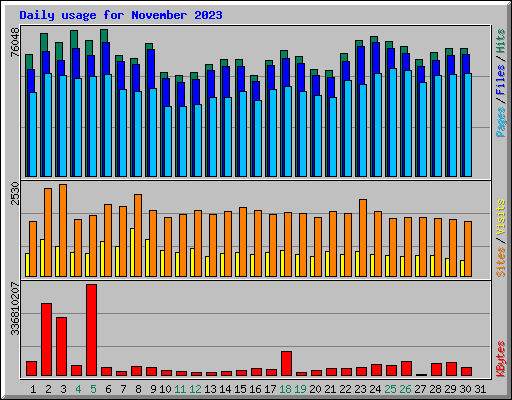 Daily usage for November 2023