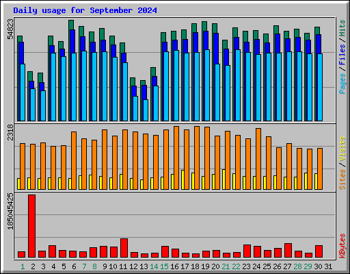 Daily usage for September 2024