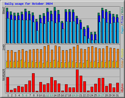 Daily usage for October 2024