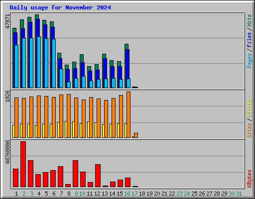 Daily usage for November 2024