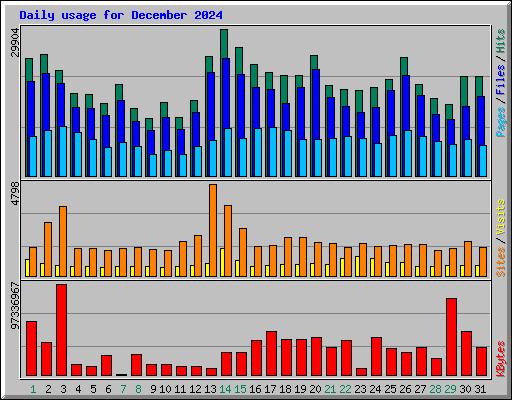 Daily usage for December 2024