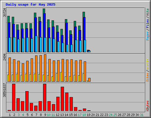 Daily usage for May 2025