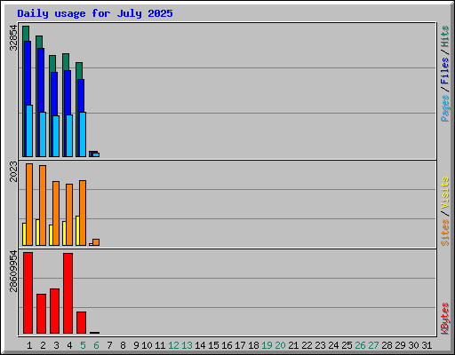 Daily usage for July 2025