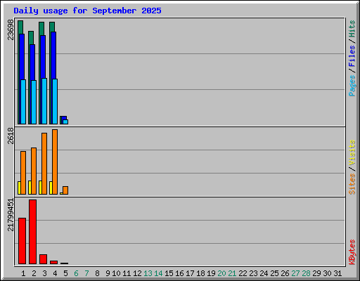 Daily usage for September 2025