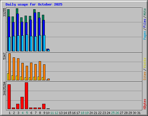 Daily usage for October 2025
