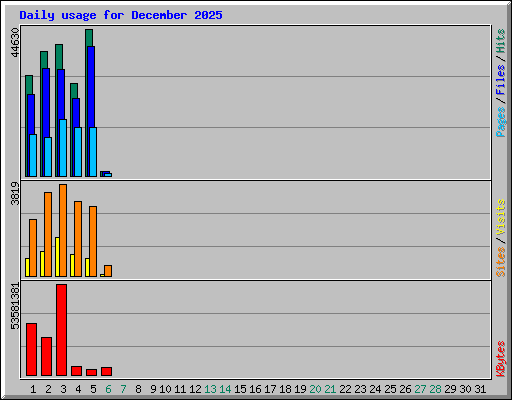 Daily usage for December 2025