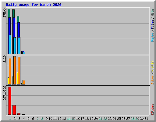 Daily usage for March 2026
