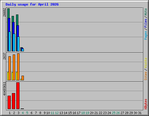 Daily usage for April 2026