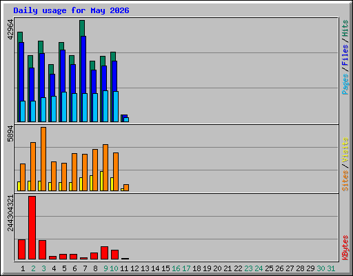 Daily usage for May 2026