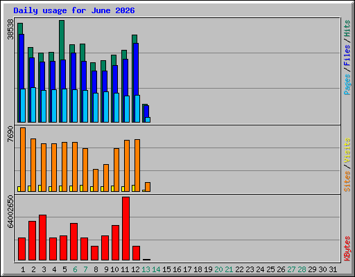 Daily usage for June 2026