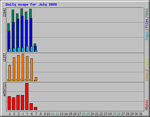 Daily usage for July 2026