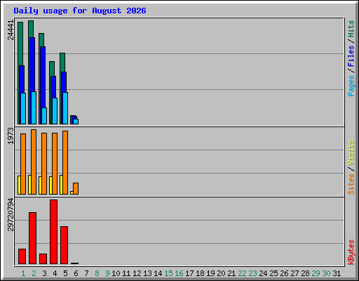 Daily usage for August 2026