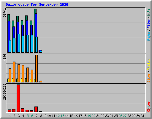 Daily usage for September 2026
